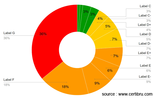 statistics EPC certificate for all properties in Brussels