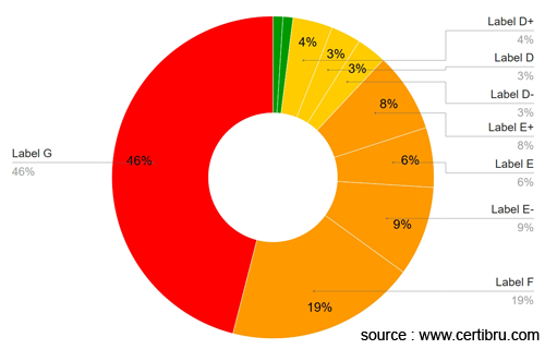 statistics EPC certificate apartment with floor