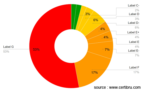 statistics EPC certificate apartment with roof