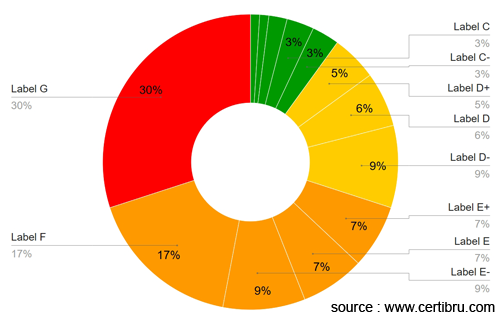 statistics EPC certificate apartment with collective heating
