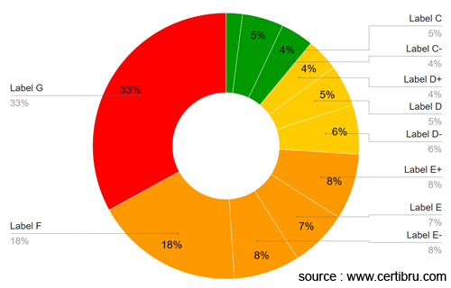 statistics EPC certificate apartment with individual heating