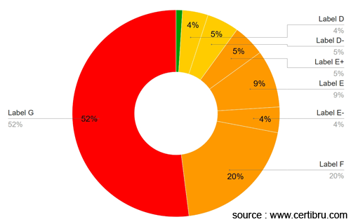 statistics EPC certificate all housings with electric heating