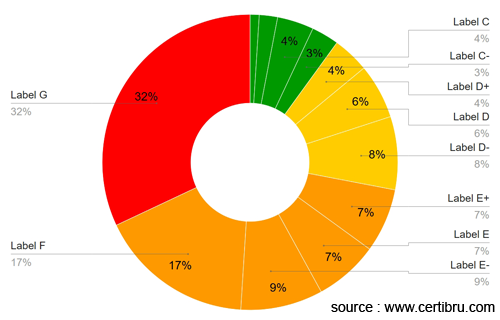 statistics EPC certificate all apartments