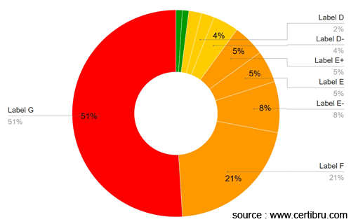 statistics EPC certificate all houses