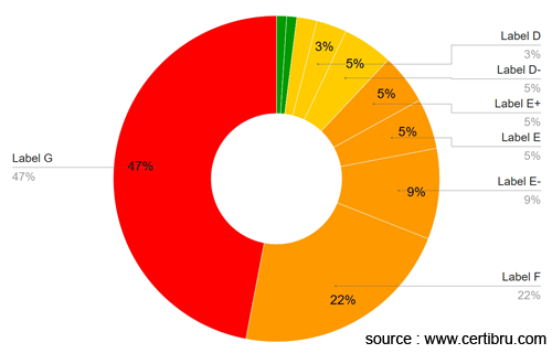 statistics EPC certificate before 1945