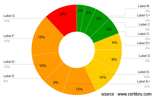 statistics EPC certificate between 1971 and 1985