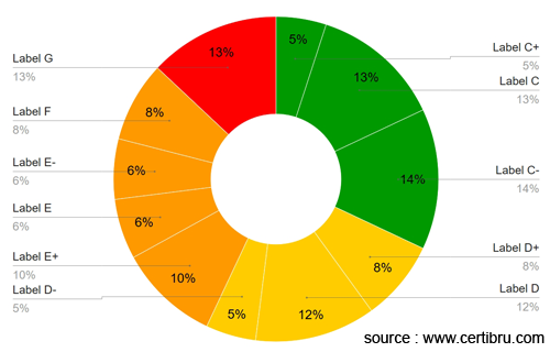 statistics EPC certificate between 1986 and 1995