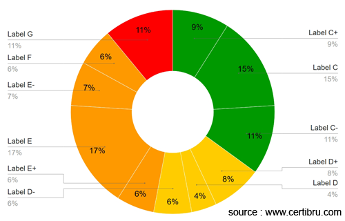 statistics EPC certificate between 1996 and 2000