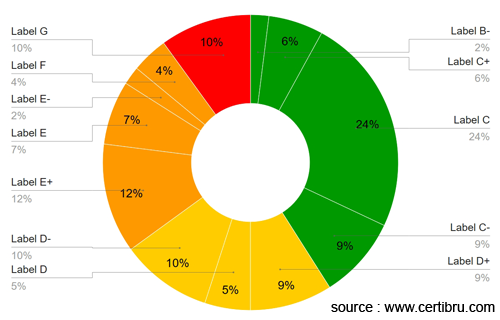 statistics EPC certificate between 2001 and 2005