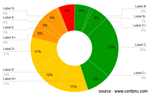 statistics EPC certificate between 2006 and 2010
