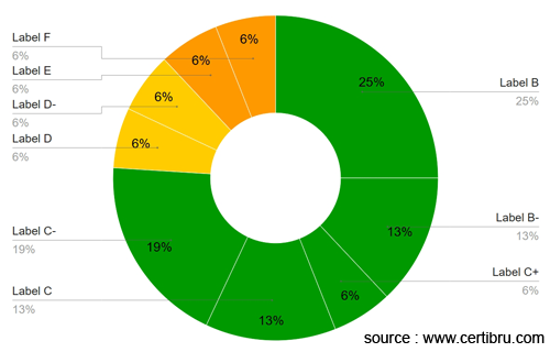 statistics EPC certificate from 2011 onwards